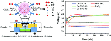 Graphical abstract: Highly dispersed Co nanoparticles decorated on a N-doped defective carbon nano-framework for a hybrid Na–air battery