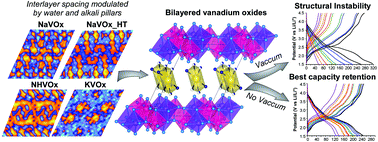 Graphical abstract: Exploring new hydrated delta type vanadium oxides for lithium intercalation