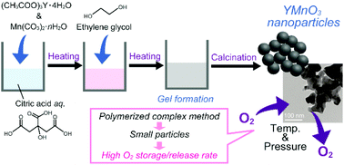 Graphical abstract: Improvement of the O2 storage/release rate of YMnO3 nanoparticles synthesized by the polymerized complex method
