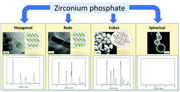 Graphical abstract: Morphology control of metal-modified zirconium phosphate support structures for the oxygen evolution reaction