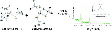 Graphical abstract: Homoleptic trimethylsilylchalcogenolato zincates [Zn(ESiMe3)3]− and stannanides [Sn(ESiMe3)3]− (E = S, Se): precursors in solution-based low-temperature binary metal chalcogenide and Cu2ZnSnS4 (CZTS) synthesis