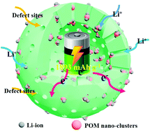 Graphical abstract: Insights into the lithium diffusion process in a defect-containing porous crystalline POM@MOF anode material