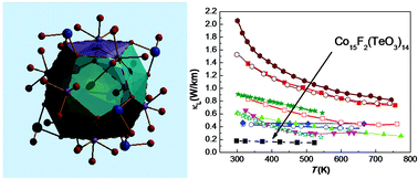 Graphical abstract: Lone-pair self-containment in pyritohedron-shaped closed cavities: optimized hydrothermal synthesis, structure, magnetism and lattice thermal conductivity of Co15F2(TeO3)14