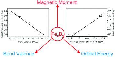 Graphical abstract: Insight into the magnetic moment of iron borides: theoretical consideration from the local coordinative and electronic environment