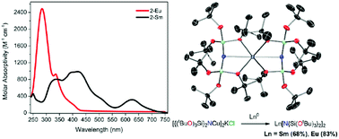 Graphical abstract: Synthesis of homoleptic, divalent lanthanide (Sm, Eu) complexes via oxidative transmetallation