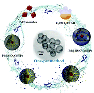 Graphical abstract: One-pot synthesis of highly active and hydrothermally stable Pd@mHSiO2 yolk–shell-structured nanoparticles for high-temperature reactions in hydrothermal environments