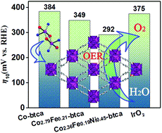 Graphical abstract: Optimized trimetallic benzotriazole-5-carboxylate MOFs with coordinately unsaturated active sites as an efficient electrocatalyst for the oxygen evolution reaction