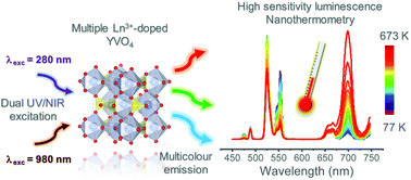 Graphical abstract: High-sensitivity dual UV/NIR-excited luminescence thermometry by rare earth vanadate nanoparticles