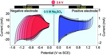Graphical abstract: 2.6 V aqueous symmetric supercapacitors based on phosphorus-doped TiO2 nanotube arrays