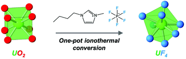 Graphical abstract: Direct conversion of uranium dioxide UO2 to uranium tetrafluoride UF4 using the fluorinated ionic liquid [Bmim][PF6]