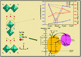 Graphical abstract: Coupled-substituted double-layer Aurivillius niobates: structures, magnetism and solar photocatalysis