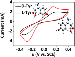 Graphical abstract: One-step electrodeposition of the MOF@CCQDs/NiF electrode for chiral recognition of tyrosine isomers