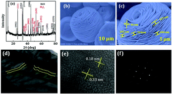 Graphical abstract: Chemically grown bismuth-oxy-iodide (BiOI/Bi9I2) nanostructure for high performance battery-type supercapacitor electrodes