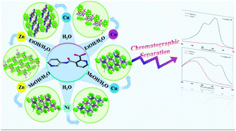 Graphical abstract: Various Anderson-type polyoxometalate-based metal–organic complexes induced by diverse solvents: assembly, structures and selective adsorption for organic dyes