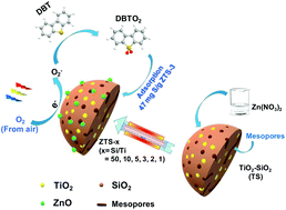 Graphical abstract: Synthesis of mesoporous ZnO/TiO2–SiO2 composite material and its application in photocatalytic adsorption desulfurization without the addition of an extra oxidant