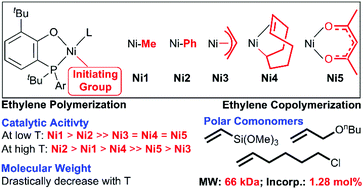 Graphical abstract: Influence of initiating groups on phosphino-phenolate nickel catalyzed ethylene (co)polymerization