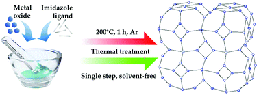 Graphical abstract: Thermochemical transformation in the single-step synthesis of zeolitic imidazole frameworks under solvent-free conditions