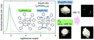 Graphical abstract: Cosolvent-free synthesis and characterisation of poly(phenyl-co-n-alkylsilsesquioxane) and poly(phenyl-co-vinylsilsesquioxane) glasses with low melting temperatures