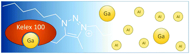 Graphical abstract: Extraction of gallium from simulated Bayer process liquor by Kelex 100 dissolved in ionic liquids