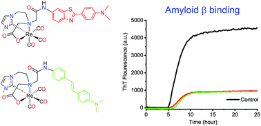 Graphical abstract: Charge neutral rhenium tricarbonyl complexes of tridentate N-heterocyclic carbene ligands that bind to amyloid plaques of Alzheimer's disease