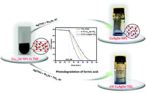 Graphical abstract: Room-temperature conversion of Cu2−xSe to CuAgSe nanoparticles to enhance the photocatalytic performance of their composites with TiO2