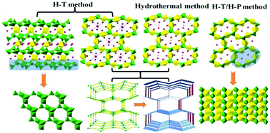 Graphical abstract: Crystal growth of novel 3D skeleton uranyl germanium complexes: influence of synthetic conditions on crystal structures