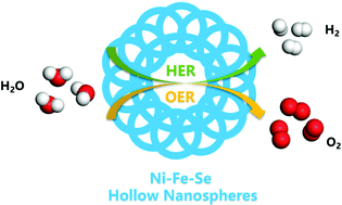 Graphical abstract: Amorphous Ni–Fe–Se hollow nanospheres electrodeposited on nickel foam as a highly active and bifunctional catalyst for alkaline water splitting