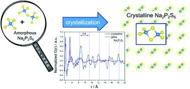 Graphical abstract: Mechanochemical synthesis of amorphous and crystalline Na2P2S6 – elucidation of local structural changes by X-ray total scattering and NMR