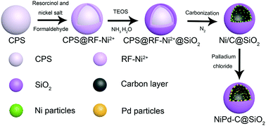 Graphical abstract: Templated synthesis of nickel nanoparticles embedded in a carbon layer within silica capsules