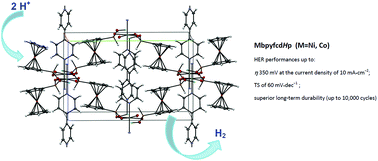 Graphical abstract: 3D Ni and Co redox-active metal–organic frameworks based on ferrocenyl diphosphinate and 4,4′-bipyridine ligands as efficient electrocatalysts for the hydrogen evolution reaction