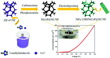 Graphical abstract: 3D amorphous NiFe LDH nanosheets electrodeposited on in situ grown NiCoP@NC on nickel foam for remarkably enhanced OER electrocatalytic performance