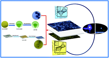 Graphical abstract: Ultra-high energy density supercapacitors based on metal–organic framework derived yolk–shell Cu–Co–P hollow nanospheres and CuFeS2 nanosheet arrays