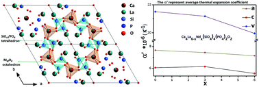 Graphical abstract: Structure and thermal expansion behavior of Ca4La6−xNdx(SiO4)4(PO4)2O2 apatite for nuclear waste immobilization