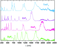 Graphical abstract: UV-Vis-NIR absorption spectra of lanthanide oxides and fluorides