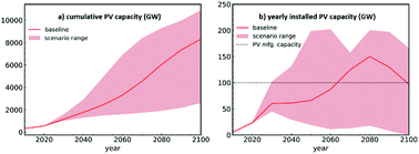 Graphical abstract: Meeting global cooling demand with photovoltaics during the 21st century