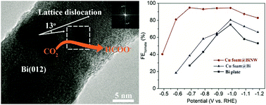 Graphical abstract: Formation of lattice-dislocated bismuth nanowires on copper foam for enhanced electrocatalytic CO2 reduction at low overpotential