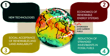 Graphical abstract: A new perspective on global renewable energy systems: why trade in energy carriers matters