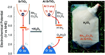 Graphical abstract: Electronic structure basis for enhanced overall water splitting photocatalysis with aluminum doped SrTiO3 in natural sunlight