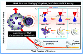 Graphical abstract: Work function-tailored graphene via transition metal encapsulation as a highly active and durable catalyst for the oxygen reduction reaction