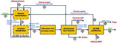 Graphical abstract: Solvent system for effective near-term production of hydroxymethylfurfural (HMF) with potential for long-term process improvement