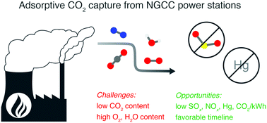 Graphical abstract: Challenges and opportunities for adsorption-based CO2 capture from natural gas combined cycle emissions