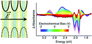 Graphical abstract: Unique interfacial thermodynamics of few-layer 2D MoS2 for (photo)electrochemical catalysis