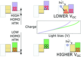 Graphical abstract: Energy alignment and recombination in perovskite solar cells: weighted influence on the open circuit voltage