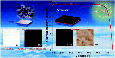 Graphical abstract: 20.7% highly reproducible inverted planar perovskite solar cells with enhanced fill factor and eliminated hysteresis