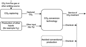 Graphical abstract: Consequential life cycle assessment of carbon capture and utilization technologies within the chemical industry