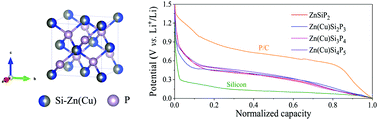 Graphical abstract: A new family of cation-disordered Zn(Cu)–Si–P compounds as high-performance anodes for next-generation Li-ion batteries