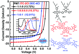 Graphical abstract: A nonfullerene acceptor with a 1000 nm absorption edge enables ternary organic solar cells with improved optical and morphological properties and efficiencies over 15%