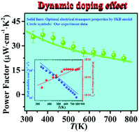 Graphical abstract: Realization of higher thermoelectric performance by dynamic doping of copper in n-type PbTe