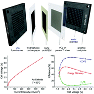 Graphical abstract: An alkaline polymer electrolyte CO2 electrolyzer operated with pure water