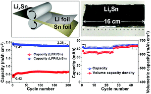Graphical abstract: Roll-to-roll prelithiation of Sn foil anode suppresses gassing and enables stable full-cell cycling of lithium ion batteries